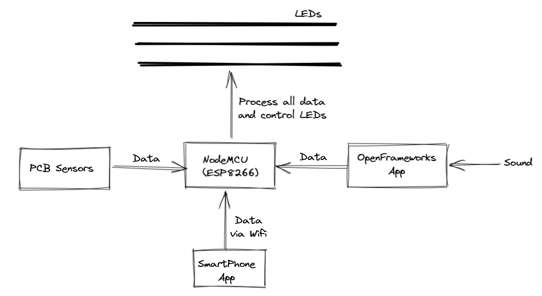 Architecture of ESP solution