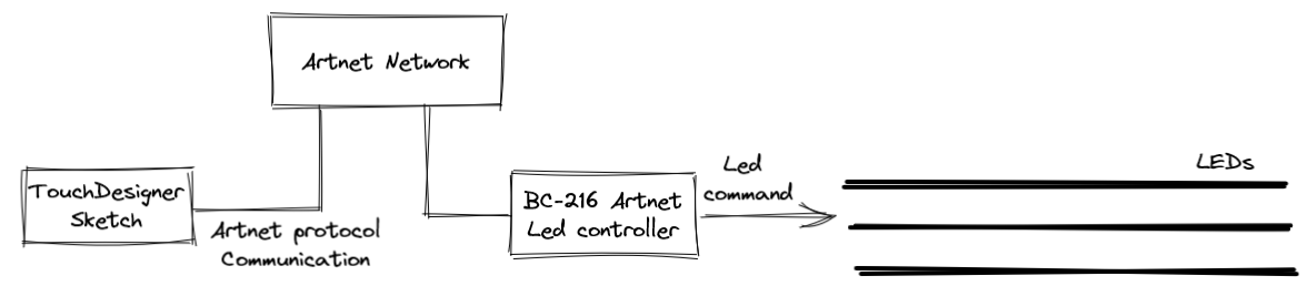 Architecture of TouchDesigner solution